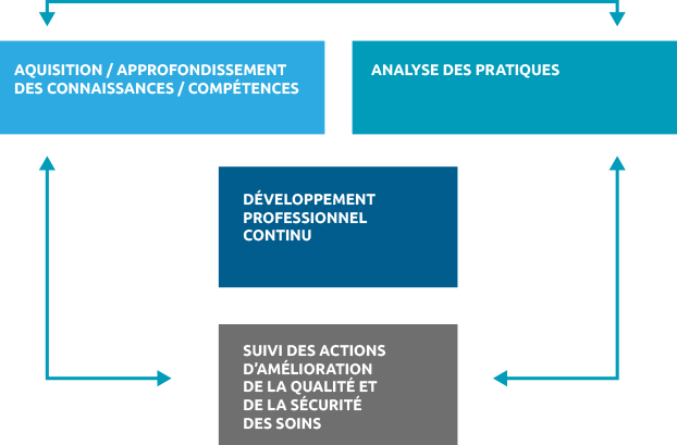 Schéma explicatif du Développement Personnel Continu